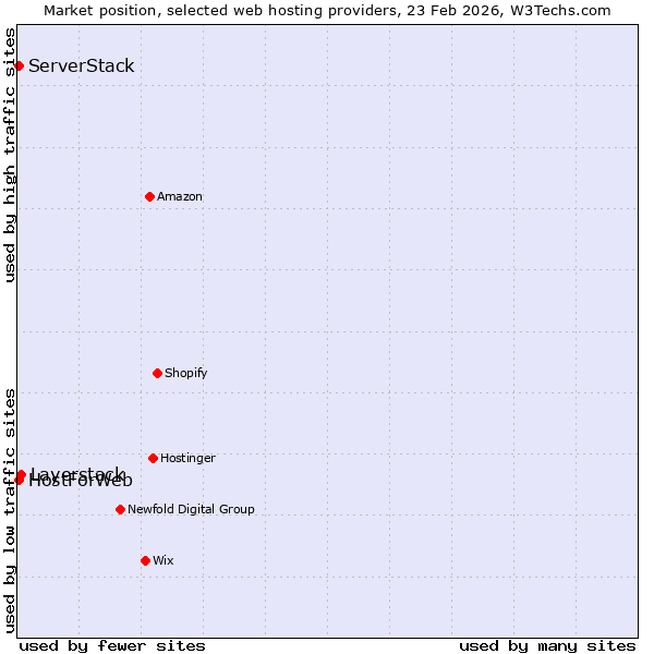 Market position of Layerstack vs. HostForWeb vs. ServerStack