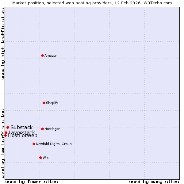 Market position of Substack vs. Layerstack vs. HostForWeb