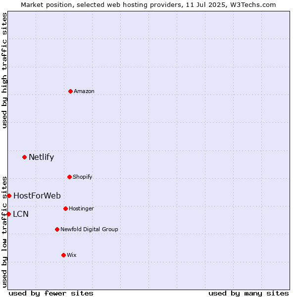 Market position of Netlify vs. HostForWeb vs. LCN