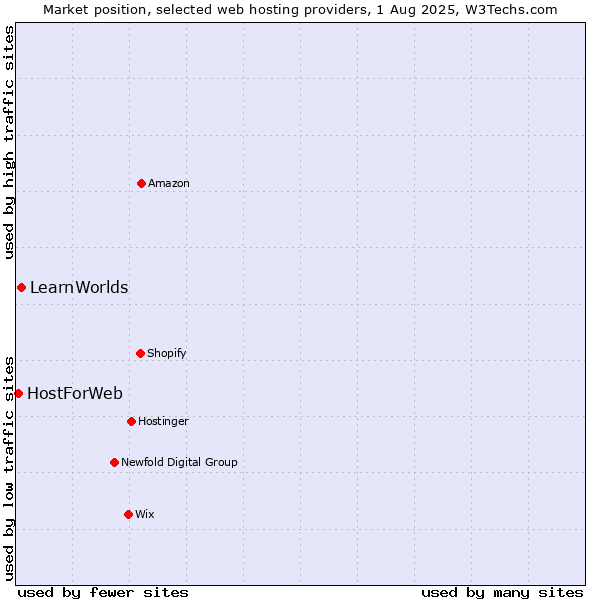 Market position of LearnWorlds vs. HostForWeb