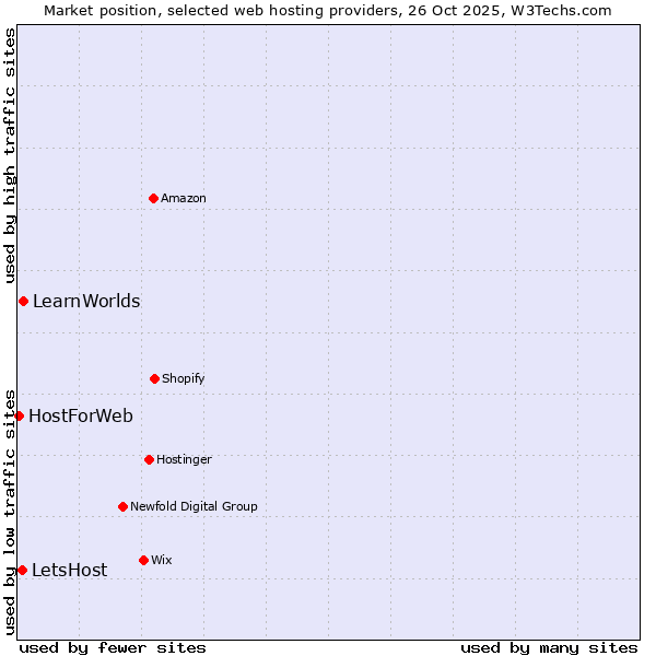 Market position of LearnWorlds vs. LetsHost vs. HostForWeb
