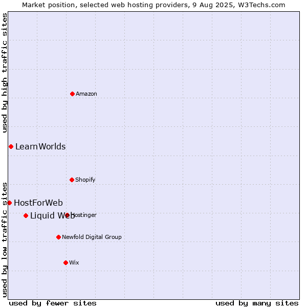 Market position of Liquid Web vs. LearnWorlds vs. HostForWeb