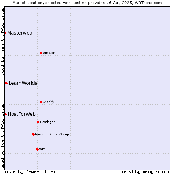Market position of LearnWorlds vs. HostForWeb vs. Masterweb