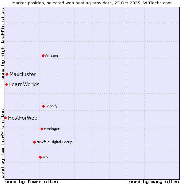 Market position of Maxcluster vs. LearnWorlds vs. HostForWeb
