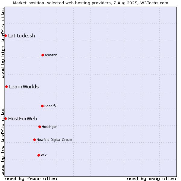 Market position of LearnWorlds vs. Latitude.sh vs. HostForWeb