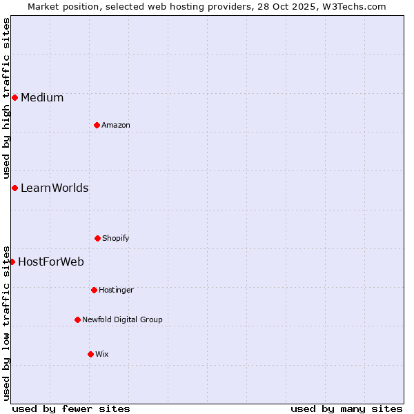 Market position of Medium vs. LearnWorlds vs. HostForWeb