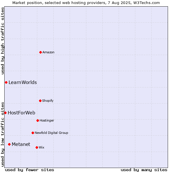 Market position of Metanet vs. LearnWorlds vs. HostForWeb