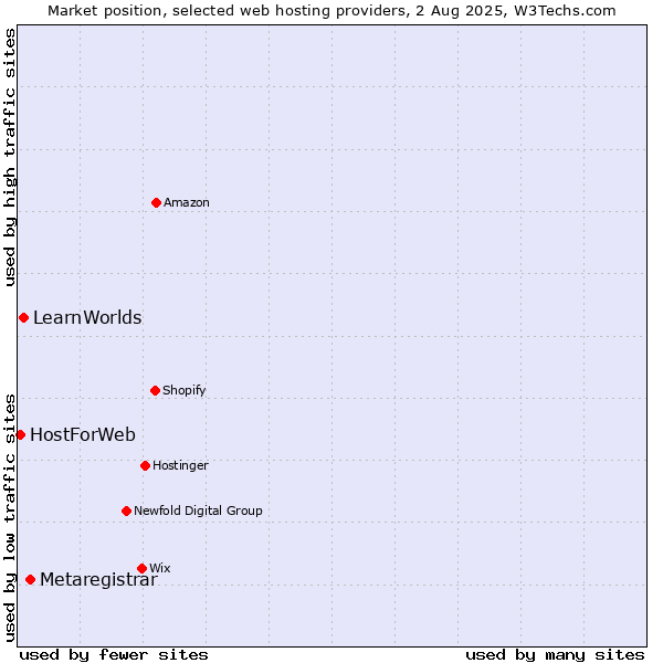 Market position of Metaregistrar vs. LearnWorlds vs. HostForWeb