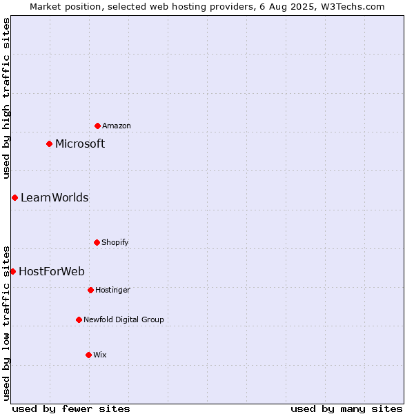 Market position of Microsoft vs. LearnWorlds vs. HostForWeb