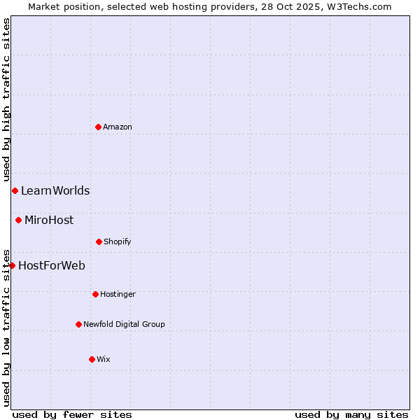 Market position of MiroHost vs. LearnWorlds vs. HostForWeb