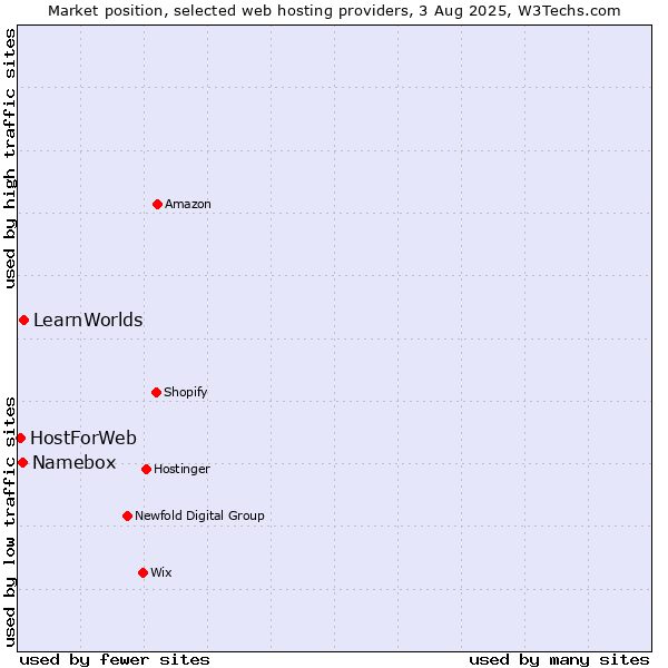 Market position of LearnWorlds vs. Namebox vs. HostForWeb