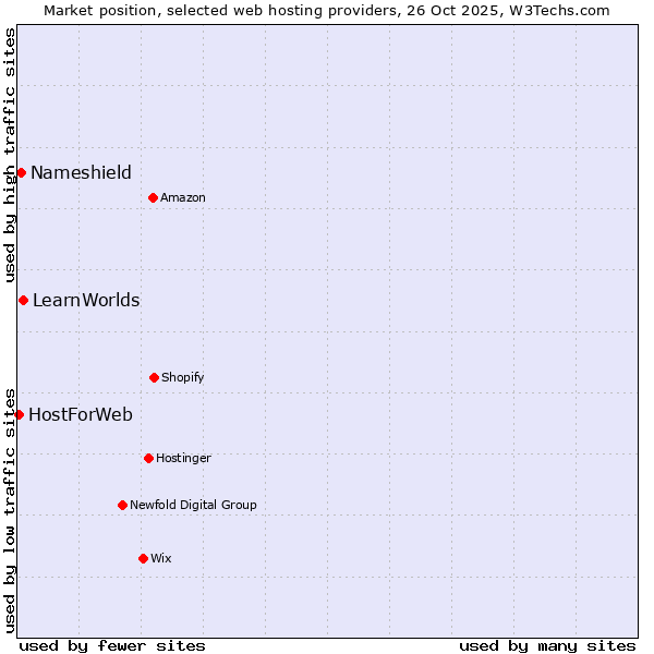 Market position of LearnWorlds vs. Nameshield vs. HostForWeb