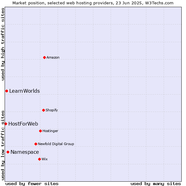 Market position of Namespace vs. LearnWorlds vs. HostForWeb
