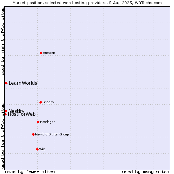 Market position of LearnWorlds vs. Nestify vs. HostForWeb
