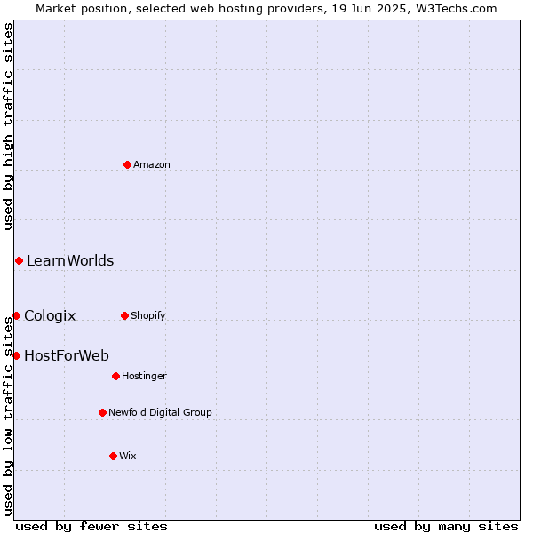 Market position of LearnWorlds vs. HostForWeb vs. Cologix