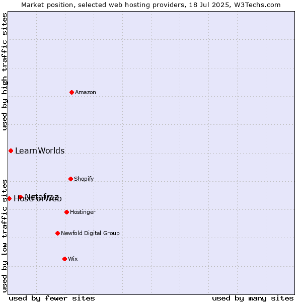 Market position of Netafraz vs. LearnWorlds vs. HostForWeb