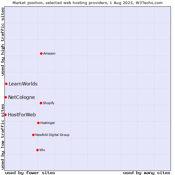 Market position of LearnWorlds vs. NetCologne vs. HostForWeb