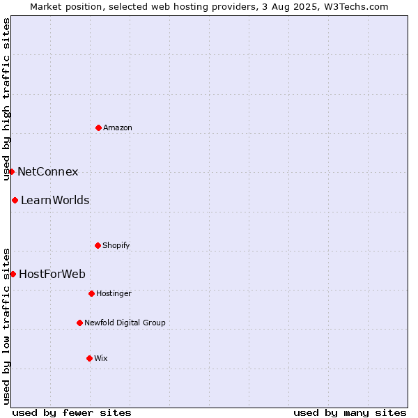 Market position of LearnWorlds vs. HostForWeb vs. NetConnex