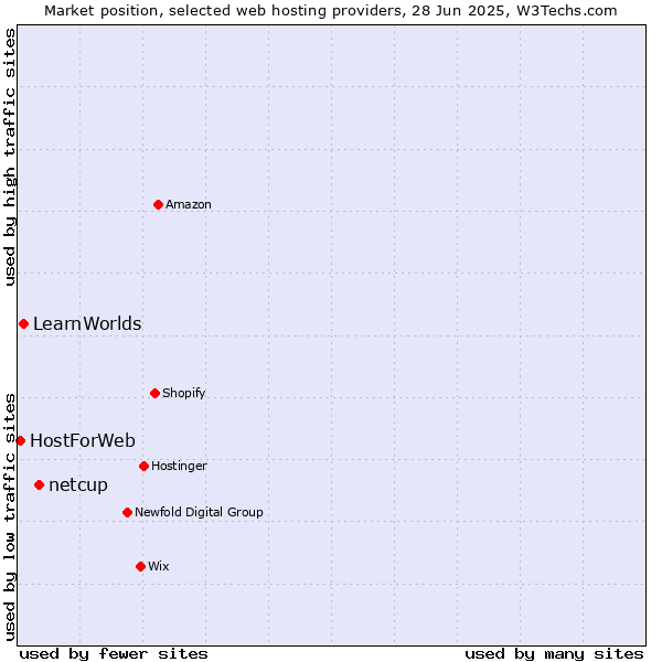 Market position of netcup vs. LearnWorlds vs. HostForWeb