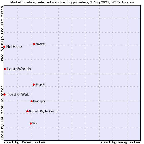 Market position of LearnWorlds vs. HostForWeb vs. NetEase