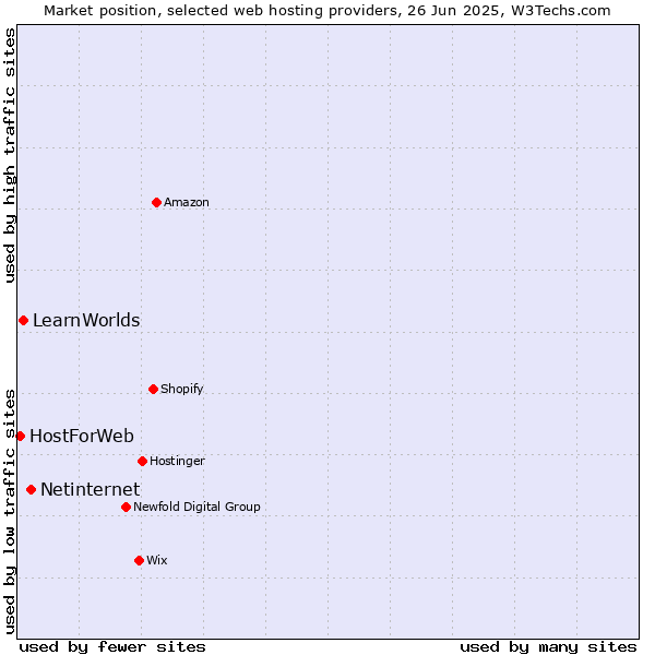 Market position of Netinternet vs. LearnWorlds vs. HostForWeb