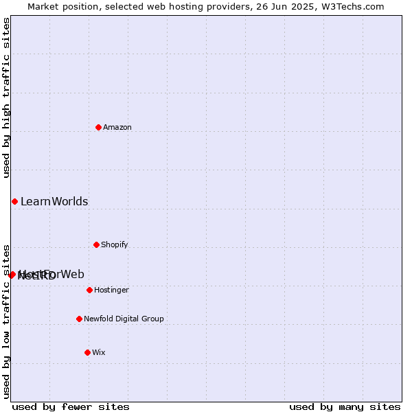 Market position of LearnWorlds vs. HostForWeb vs. NetIRD