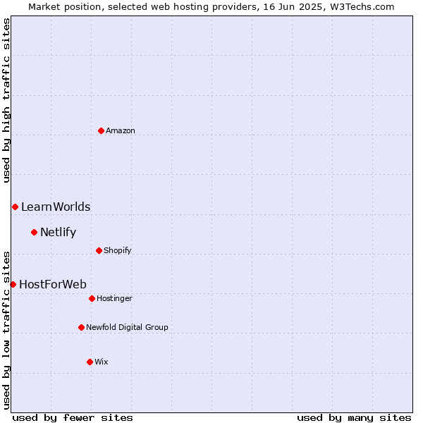 Market position of Netlify vs. LearnWorlds vs. HostForWeb