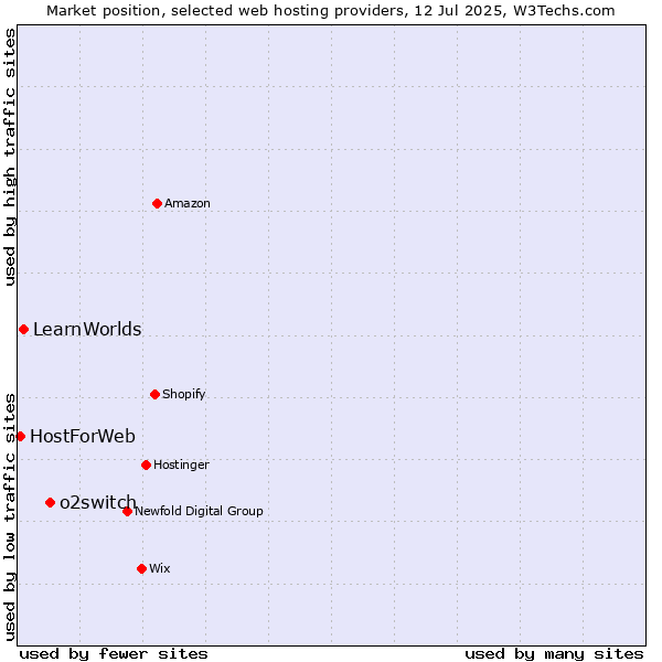Market position of o2switch vs. LearnWorlds vs. HostForWeb