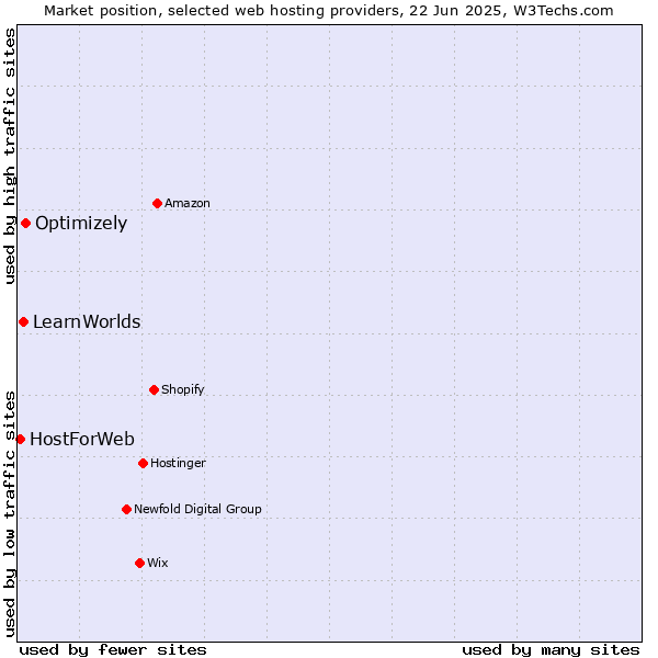 Market position of Optimizely vs. LearnWorlds vs. HostForWeb