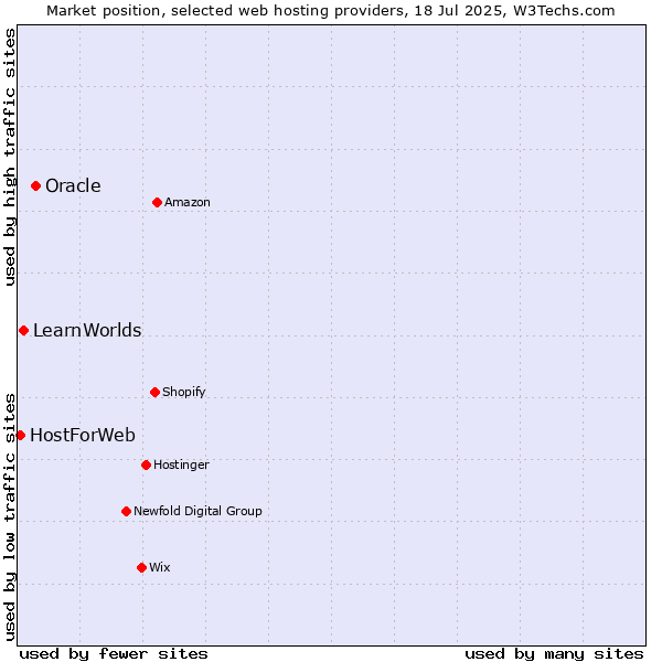 Market position of Oracle vs. LearnWorlds vs. HostForWeb
