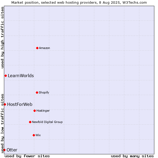 Market position of LearnWorlds vs. HostForWeb vs. Otter