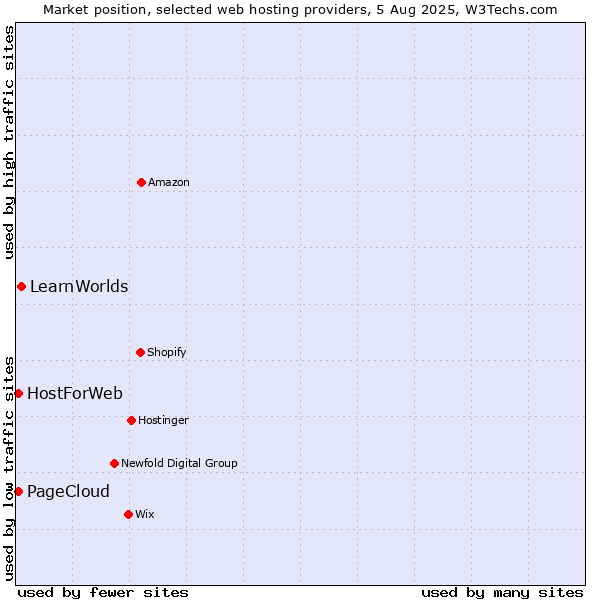 Market position of LearnWorlds vs. PageCloud vs. HostForWeb