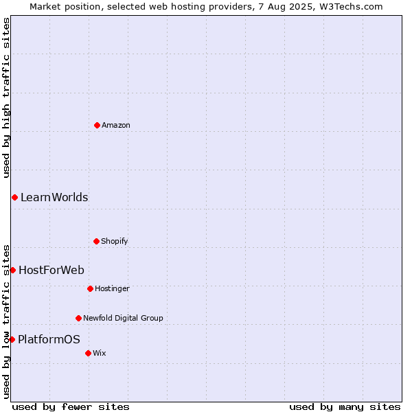 Market position of LearnWorlds vs. HostForWeb vs. PlatformOS