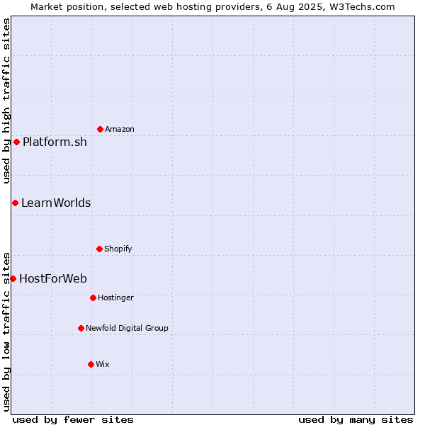 Market position of Platform.sh vs. LearnWorlds vs. HostForWeb