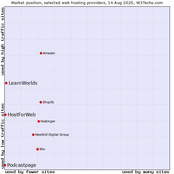 Market position of LearnWorlds vs. HostForWeb vs. Podcastpage