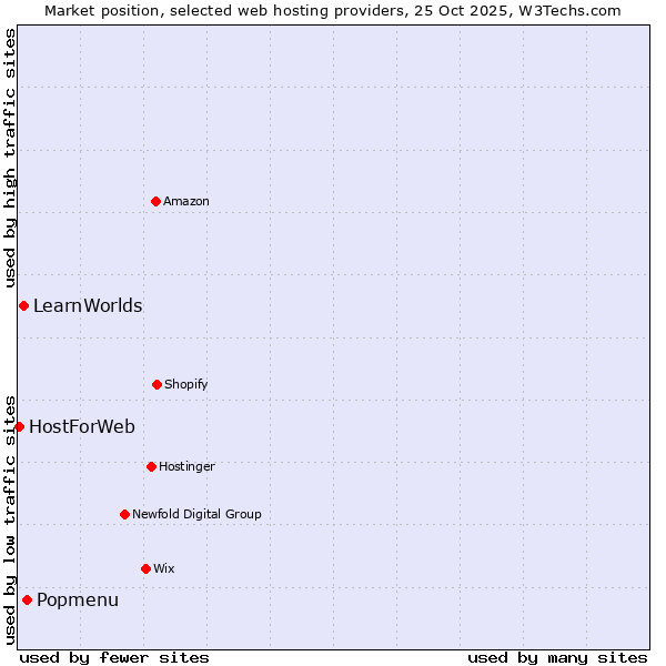 Market position of Popmenu vs. LearnWorlds vs. HostForWeb