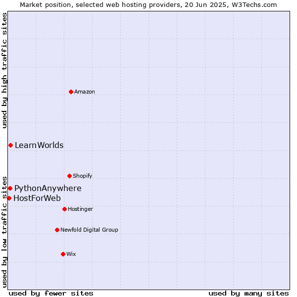 Market position of LearnWorlds vs. PythonAnywhere vs. HostForWeb
