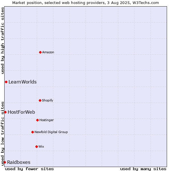 Market position of LearnWorlds vs. HostForWeb vs. Raidboxes