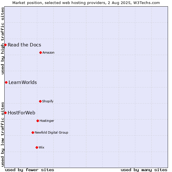 Market position of LearnWorlds vs. Read the Docs vs. HostForWeb
