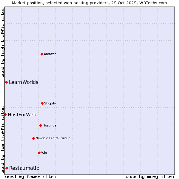 Market position of Restaumatic vs. LearnWorlds vs. HostForWeb