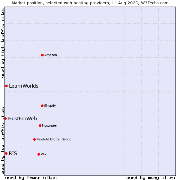 Market position of LearnWorlds vs. RIS vs. HostForWeb