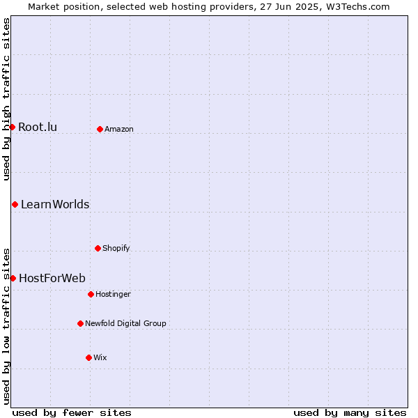Market position of LearnWorlds vs. HostForWeb vs. Root.lu