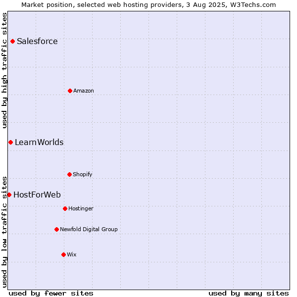 Market position of Salesforce vs. LearnWorlds vs. HostForWeb
