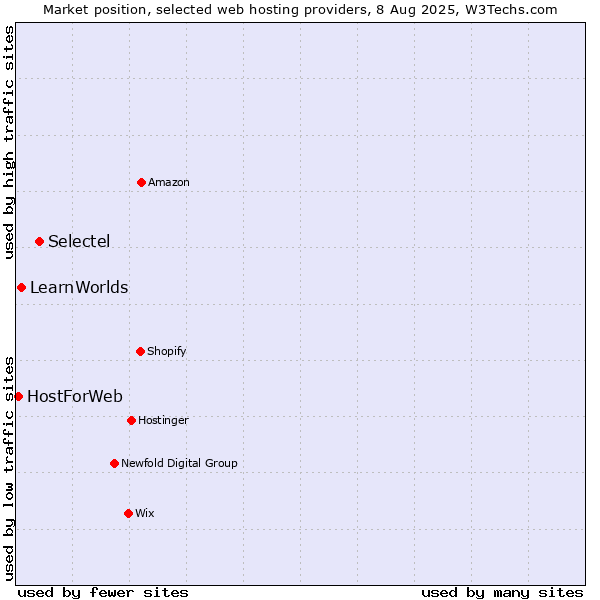 Market position of Selectel vs. LearnWorlds vs. HostForWeb