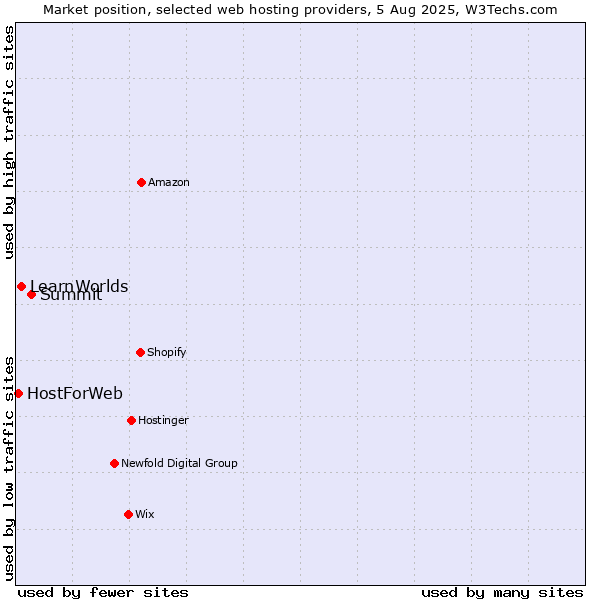 Market position of Summit vs. LearnWorlds vs. HostForWeb