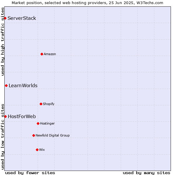 Market position of LearnWorlds vs. HostForWeb vs. ServerStack