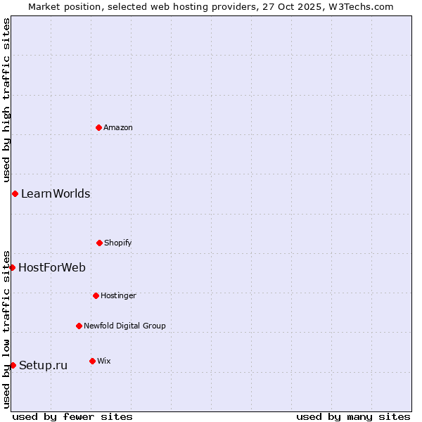 Market position of LearnWorlds vs. Setup.ru vs. HostForWeb