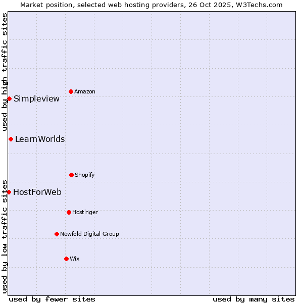 Market position of LearnWorlds vs. Simpleview vs. HostForWeb