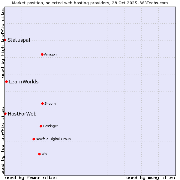 Market position of LearnWorlds vs. HostForWeb vs. Statuspal