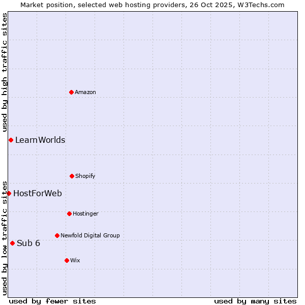 Market position of Sub 6 vs. LearnWorlds vs. HostForWeb
